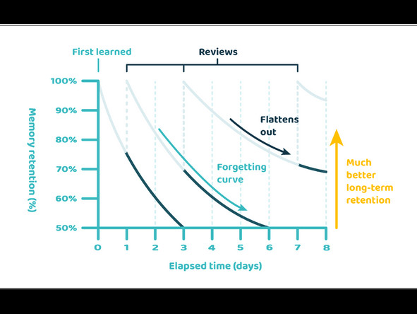 Áp dụng cơ chế hoạt động của Spaced Repetition để ghi nhớ kiến thức lâu hơn
