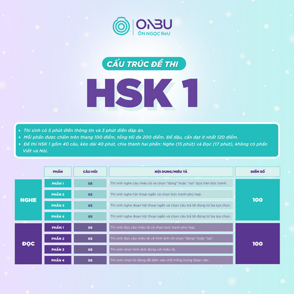Cấu trúc đề thi HSK 1 gồm có phần thi nghe và phần đọc hiểu