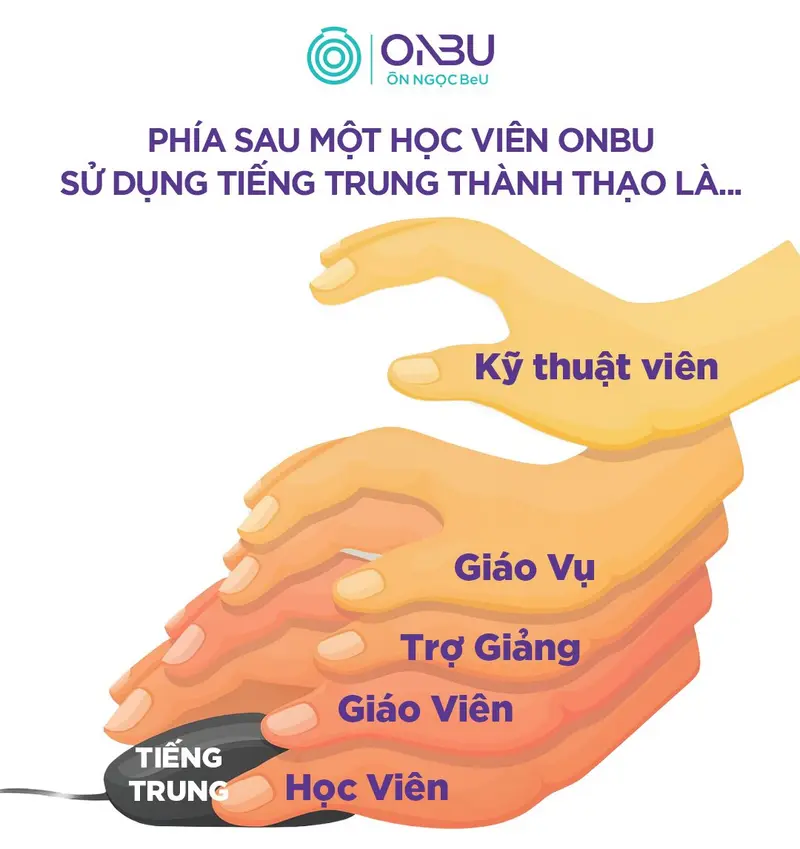 Học Viện ONBU được đồng hành bởi đội ngũ Giáo Viên