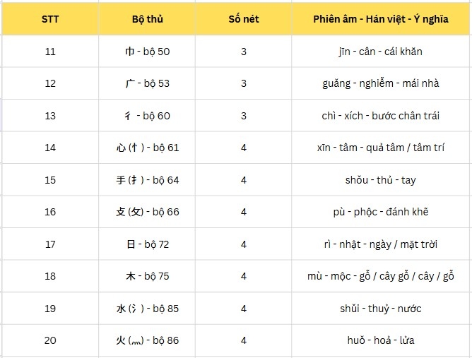 10 bộ thủ tiếp theo trong danh sách 50 bộ thủ tiếng Trung cơ bản