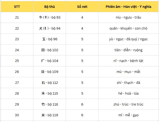 10 bộ thủ tiếp theo trong danh sách 50 bộ thủ tiếng Trung cơ bản