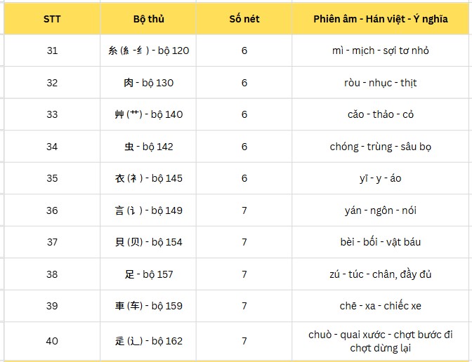 10 bộ thủ tiếp theo trong danh sách 50 bộ thủ tiếng Trung cơ bản