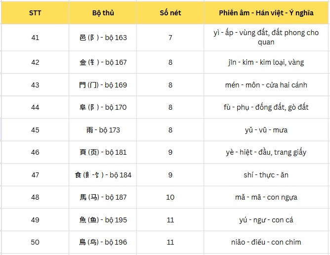 10 bộ thủ cuối cùng trong danh sách 50 bộ thủ tiếng Trung cơ bản