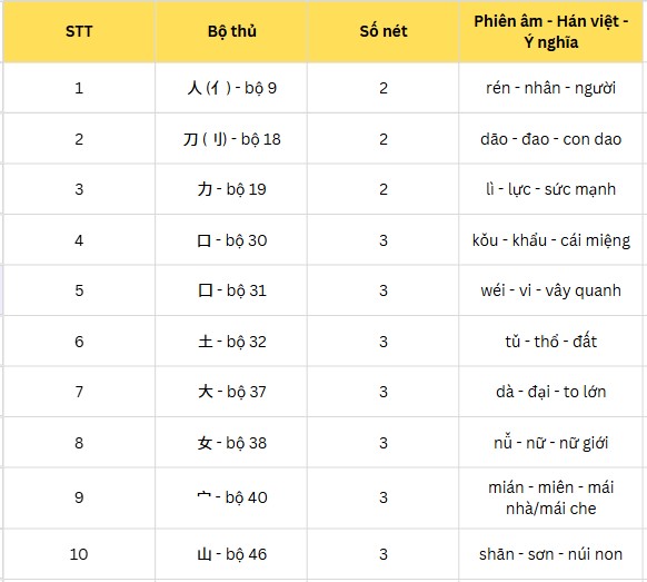 10 bộ thủ đầu tiên trong danh sách 50 bộ thủ tiếng Trung cơ bản